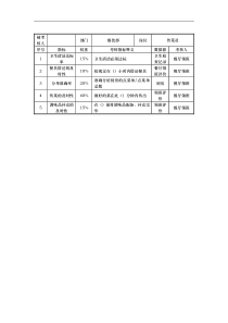 餐饮部传菜员考核指标说明表