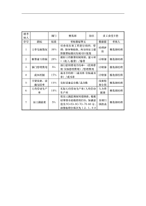 餐饮部员工食堂主管岗位考核指标说明表