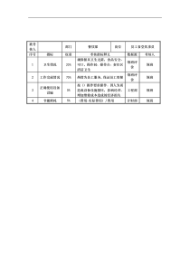 餐饮部员工食堂炊事员岗位考核指标说明表