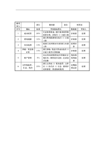 餐饮部核算员岗位考核指标说明表