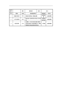 餐饮部水台岗位考核指标说明表