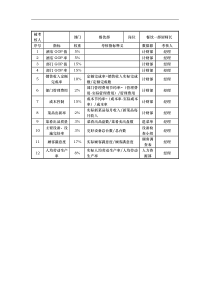 餐饮一部厨师长考核指标说明表