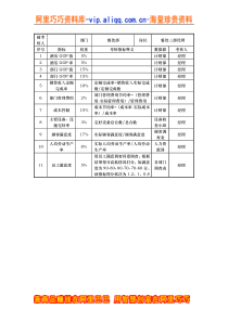 餐饮三部经理考核指标说明表