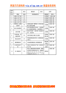 餐饮部经理考核指标说明表