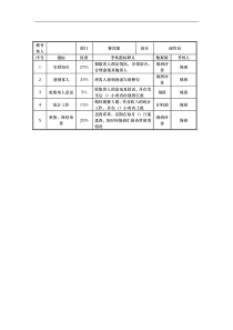 餐饮部迎宾员岗位考核指标说明表