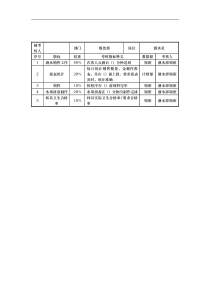 餐饮部酒水员岗位考核指标说明表