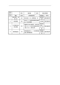 餐饮部酒水部领班岗位考核指标说明表