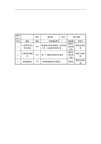 餐饮部餐厅领班岗位考核指标说明表