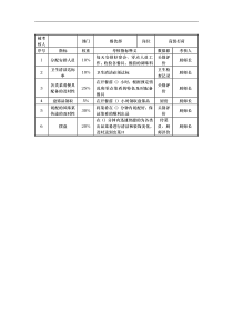 餐饮部高级打荷考核指标说明表