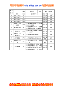 餐饮二部经理考核指标说明表