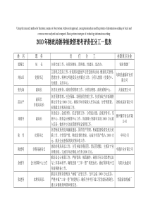 高定价XXXX年财政局领导绩效管理考评责任分工一览表