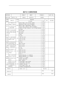 高炉正工长绩效考核表