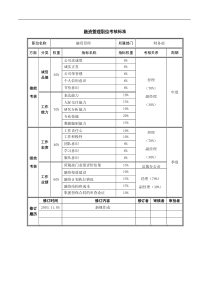 万华集团财务部融资管理职位考核标准