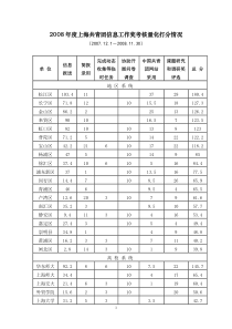 上半年度上海共青团信息工作奖考核量化打分情况