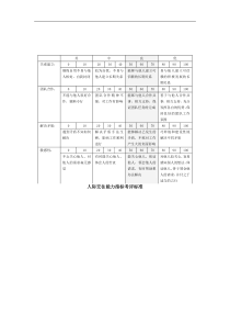 人际交往能力指标考评标准表