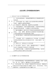 企业各类人员考核指标（DOC 2页）