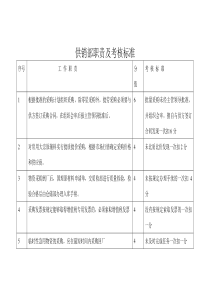 供销部职责及考核标准