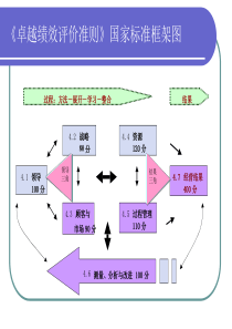 卓越绩效管理培训课程