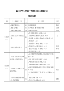 嘉定区公办中小学办学水平评价指标(XXXX年考核观察点)