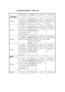 山谷蓝考评制度附件