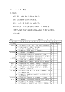 岗位工作内容和年度定性考核指标-工艺工程师