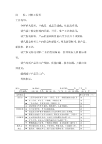 岗位工作内容和年度定性考核指标-材料工程师