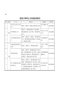 建筑施工特种作业人员考核基地简要信息