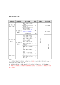 方圆公司总经理（年度考核）