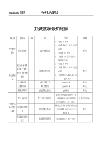 某工业研究所发展计划处部门考核指标