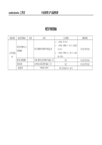 某工业研究所收发考核指标