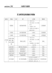 某工业研究所民品事业部副处长考核指标