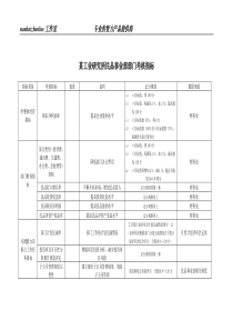 某工业研究所民品事业部部门考核指标