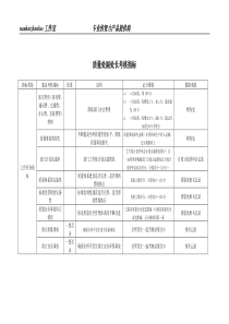 某工业研究所质量处副处长考核指标