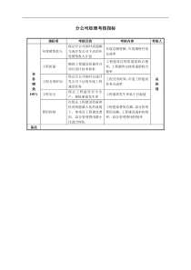 某房地产公司分公司经理考核指标