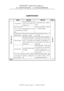 某房地产公司总建筑师考核指标