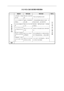 某房地产分公司办公室主考核指标