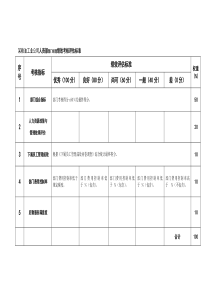 某粮油工业公司人资部部门经理绩效考核评估标准