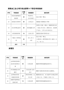 某粮油工业公司行政总厨等4个职位考核指标