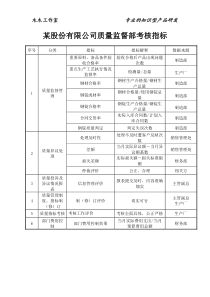 某股份有限公司质量监督部考核指标