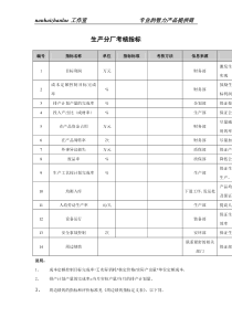 某钢铁企业生产分厂考核指标