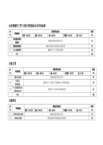 水处理操作工等4岗位考核指标以及评估标准