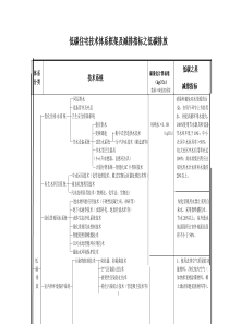 节能省地型住宅“四节一环保”技术体系（框架）