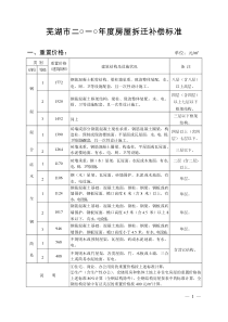 芜湖市二○一○年度房屋拆迁补偿标准