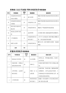 粮油工业公司油脂饲料在线质控员等岗位考核指标