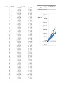 绩效变化比例相关性