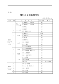 被拆迁房屋装修补贴