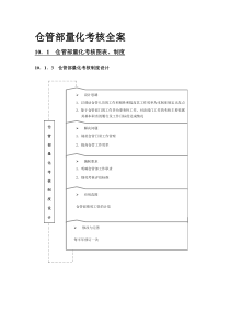 绩效考核全案之仓管量化考核