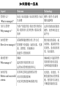 知识管理_览表（PPT40页)