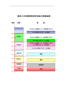 职员工月定期考核评价坐标与奖惩标准