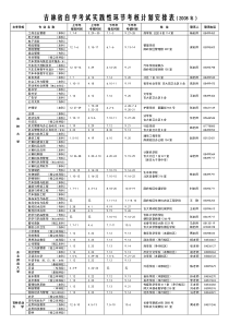 自学考试实践环节考核院校及联络方式（08年上）